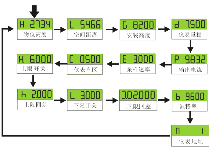 各工作參數(shù)界面